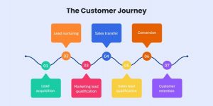 Custom Workflows