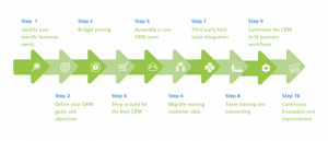 Translate Business Goals into CRM Objectives