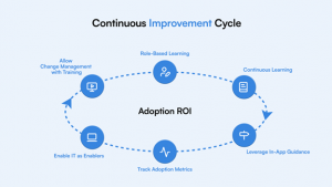 Continuous Improvement Cycle