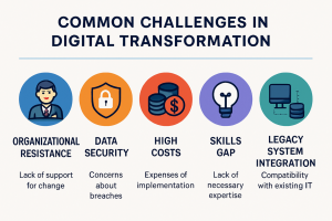 Digital Transformation